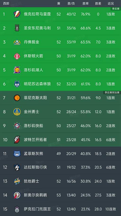 九游体育下载-随着湖人4分险胜,勇士逆转太阳,西部最新排名出炉!火箭第4