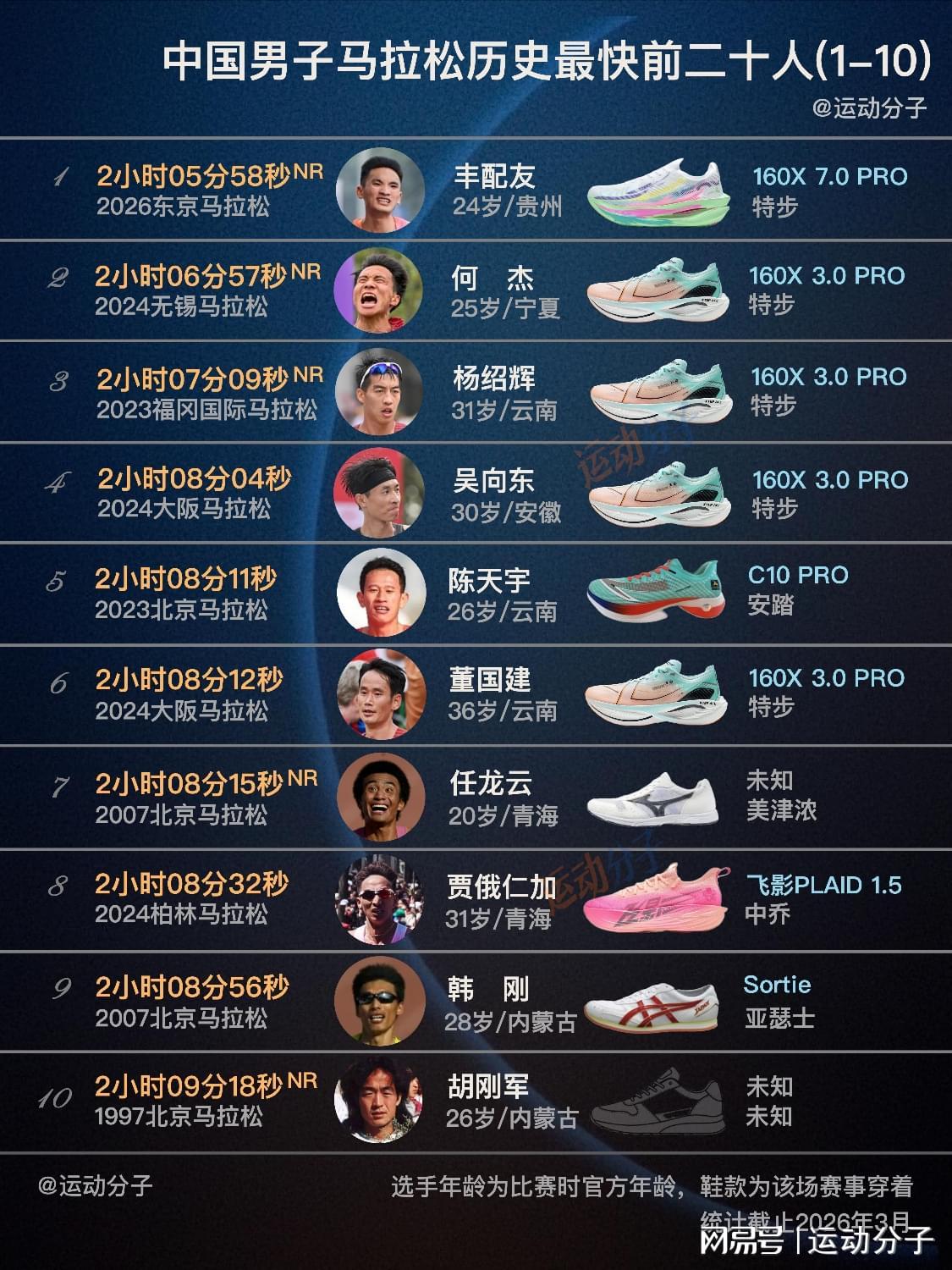 最新国家纪录创造者丰配友领衔，盘点中国男子马拉松前20人